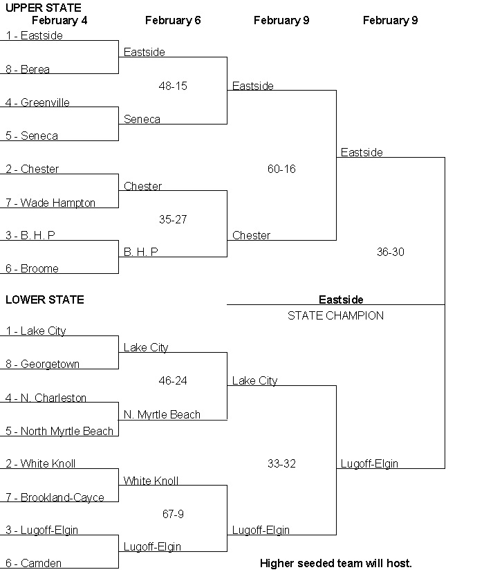 2024 South Carolina 3A Wrestling State Tournament Placements